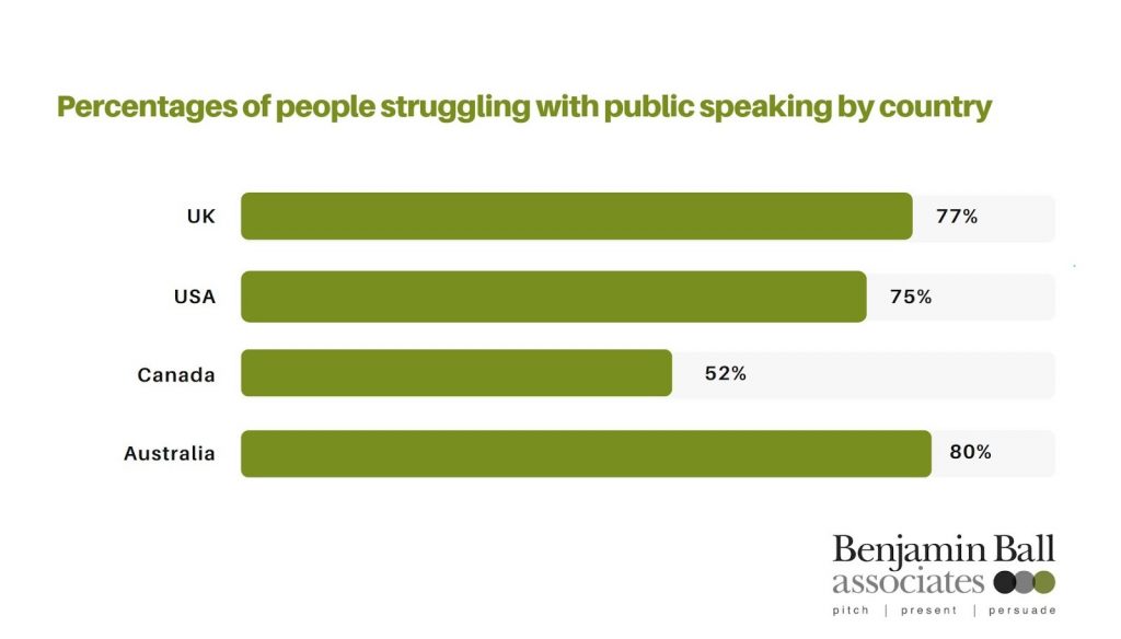 percentages-of-people-struggling-with-public-speaking-by-country