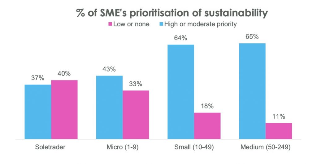 sme-prioritistion-of-sustainability